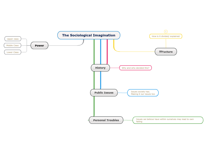 Unit 1 - Mapping The Sociological Imagination