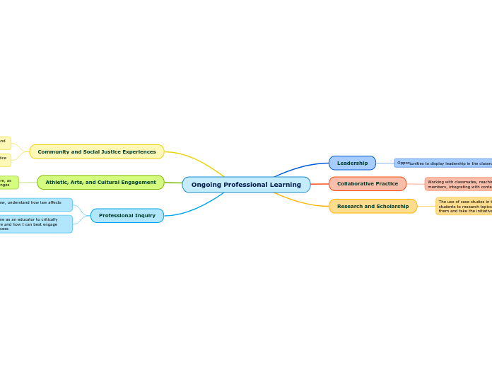 Ongoing Professional Learning - Mind Map