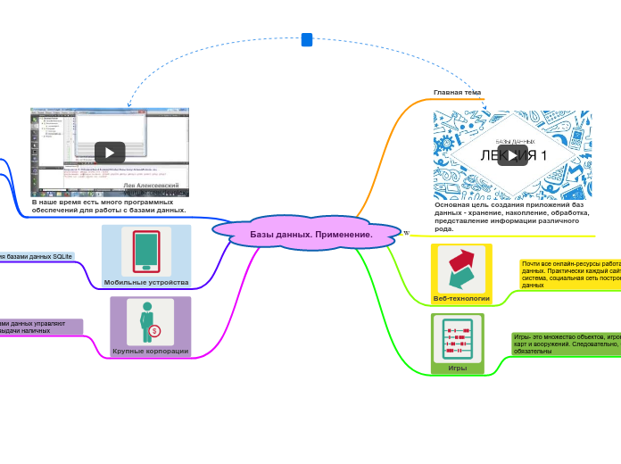 Базы данных. Применение. - Мыслительная карта
