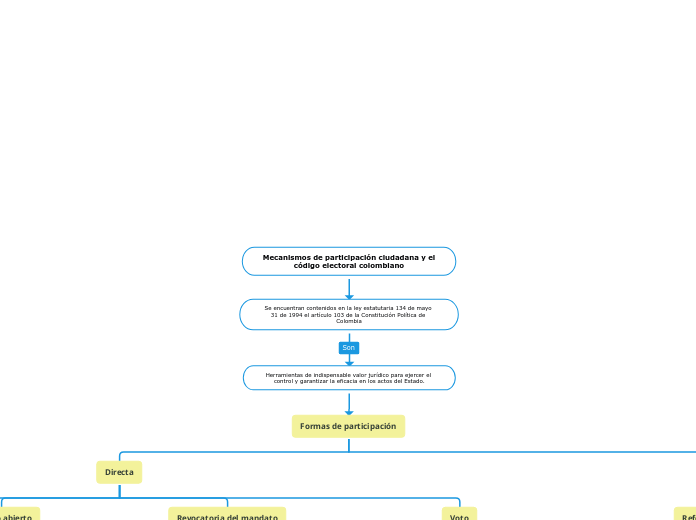 Mecanismos de participación ciudadana y el
código electoral colombiano