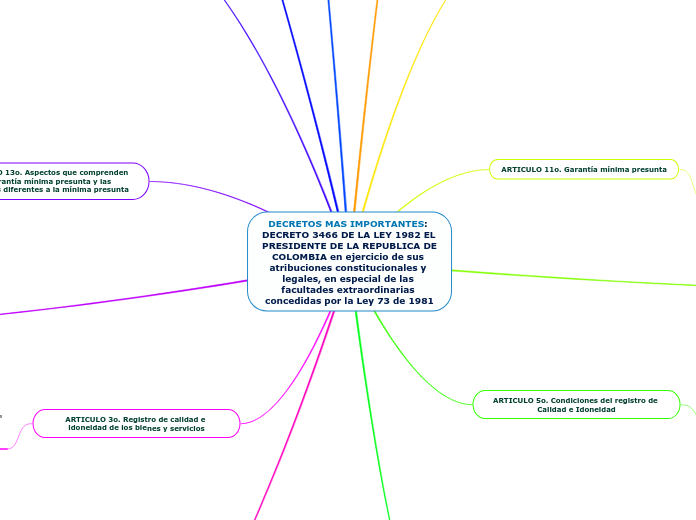 DECRETOS MAS IMPORTANTES: DECRETO 3466 ...- Mapa Mental