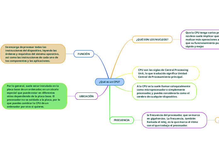 ¿Qué es un CPU?