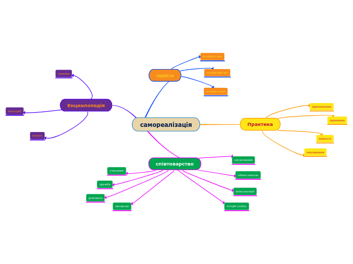 самореалізація - Мыслительная карта