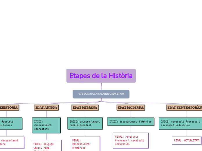 Etapes de la Història