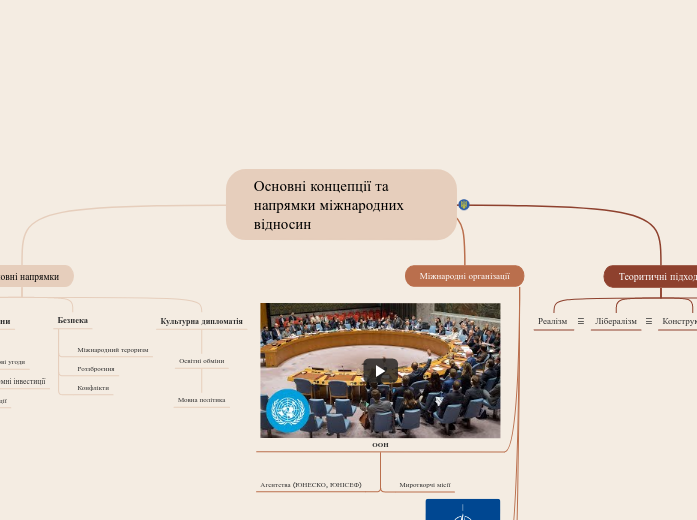 Основні концепції та напрямки мі...- Мыслительная карта