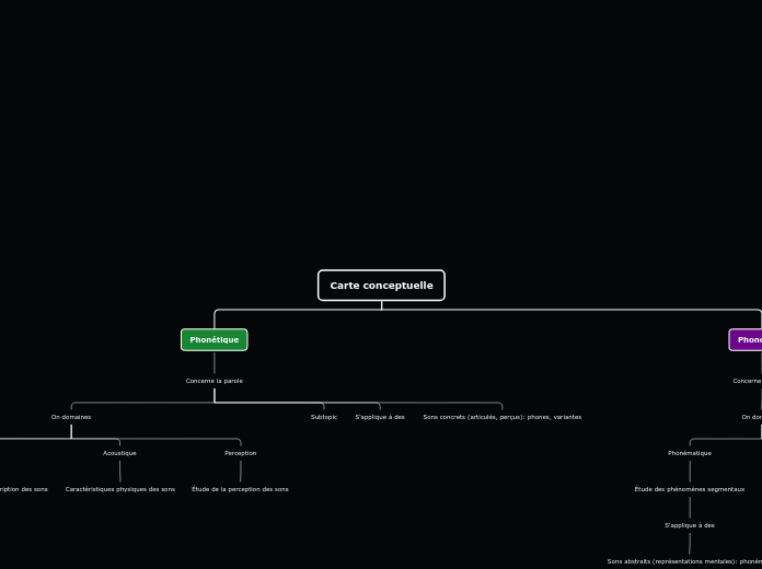 Carte conceptuelle - Carte Mentale