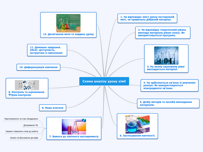 Схема аналізу уроку хімії