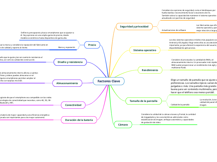 Factores Clave - Mapa Mental