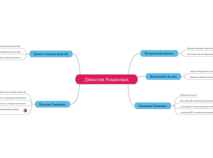 Династия Романовых - Мыслительная карта