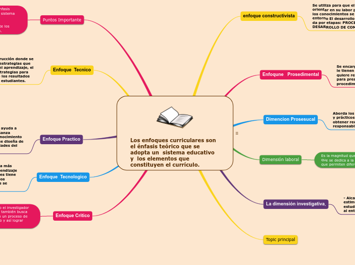 Los enfoques curriculares son  el énfasis teórico que se adopta un  sistema educativo y  los elementos que constituyen el currículo.