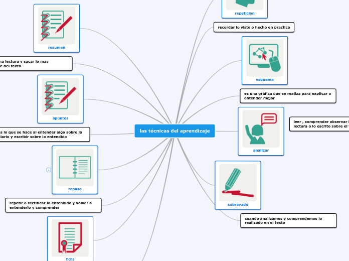 las técnicas del aprendizaje - Mapa Mental