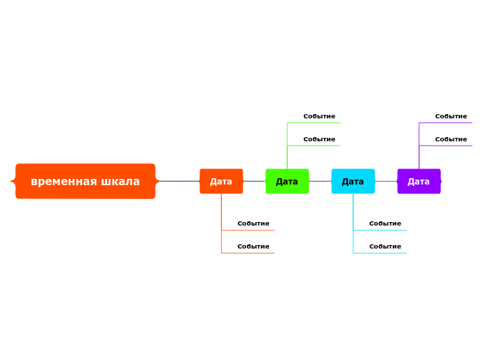 временная шкала - Мыслительная карта