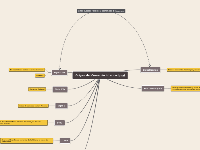 Origen del Comercio internacional - Mapa Mental