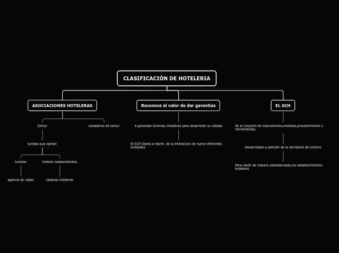 CLASIFICACIÓN DE HOTELERIA - Mapa Mental