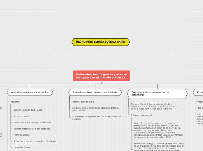 Determinación de grasas y aceites en ag...- Mapa Mental