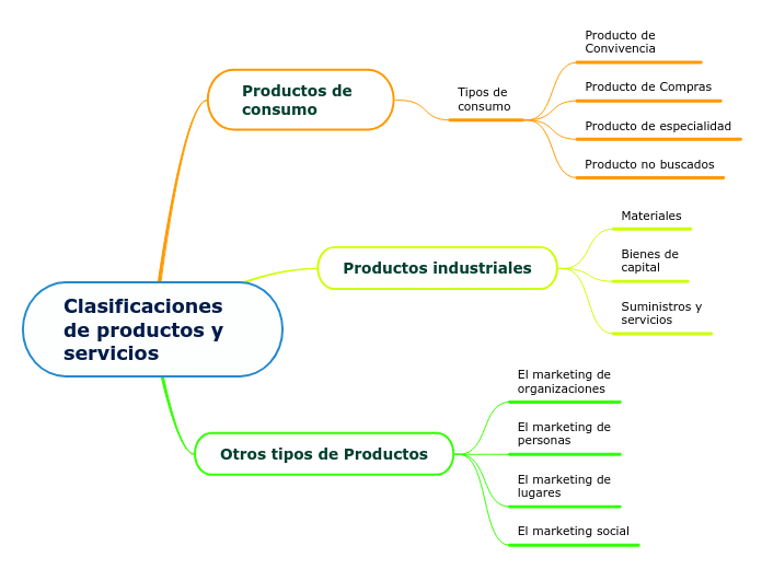 Clasificaciones de productos y servicios