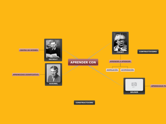 APRENDER CON - Mapa Mental