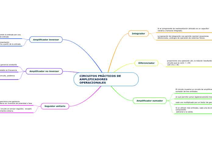 CIRCUITOS PRÁCTICOS DE AMPLIFICADORES
O...- Mapa Mental