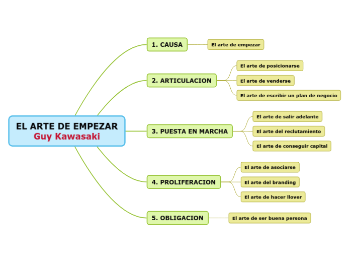 EL ARTE DE EMPEZAR
Guy Kawasaki - Mapa Mental