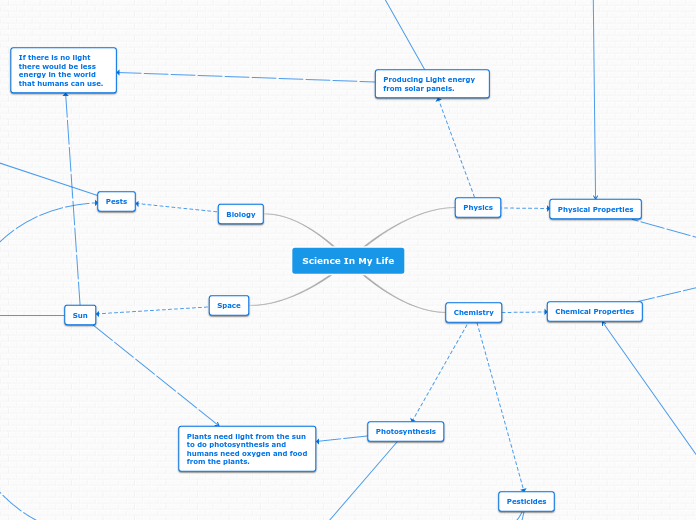 Science In My Life - Mind Map