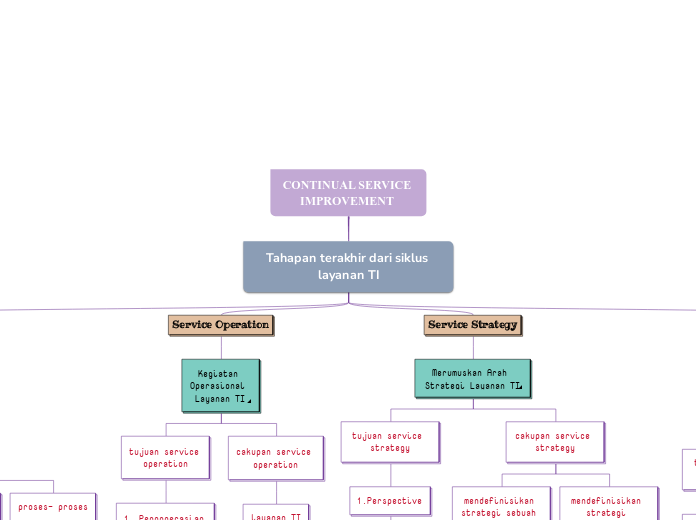 CONTINUAL SERVICE IMPROVEMENT  - Mind Map