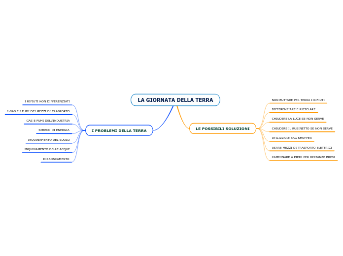 LA GIORNATA DELLA TERRA