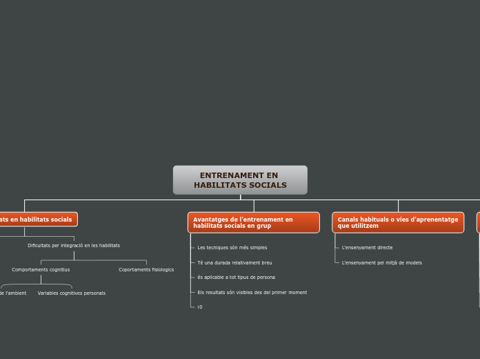 ENTRENAMENT EN HABILITATS SOCIALS - Mapa Mental