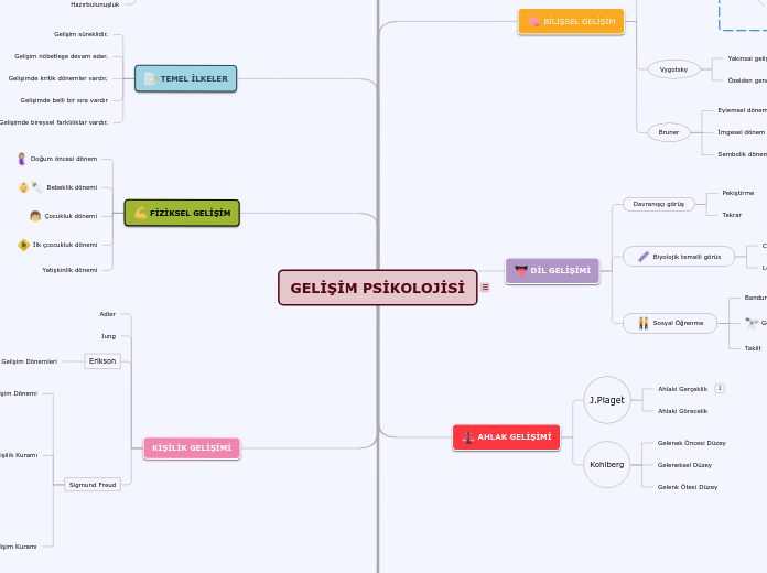 GELİŞİM PSİKOLOJİSİ - Mind Map