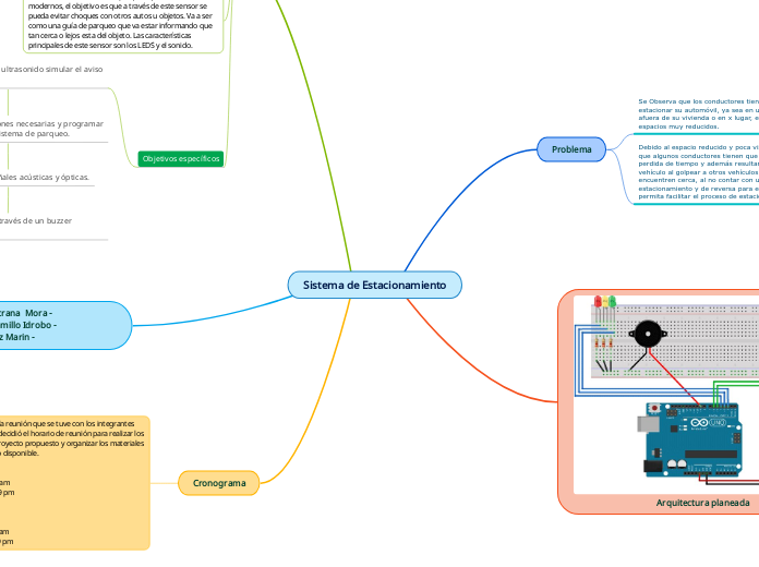 Sistema de Estacionamiento - Mapa Mental