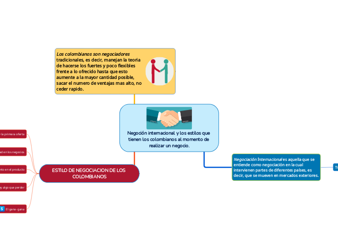 Negoción internacional y los estilos qu...- Mapa Mental
