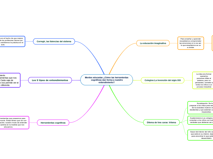 Mentes educadas ¿Cómo las herramientas
 cognitivas dan forma a nuestro
entendimiento?