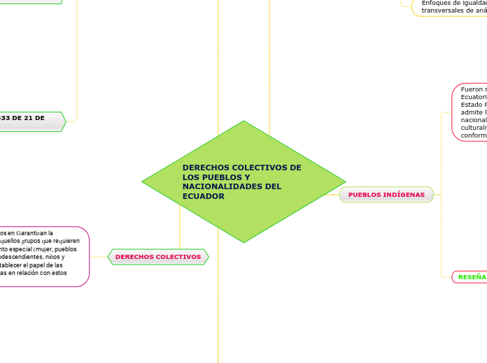 DERECHOS COLECTIVOS DE LOS PUEBLOS Y NACIONALIDADES DEL ECUADOR
