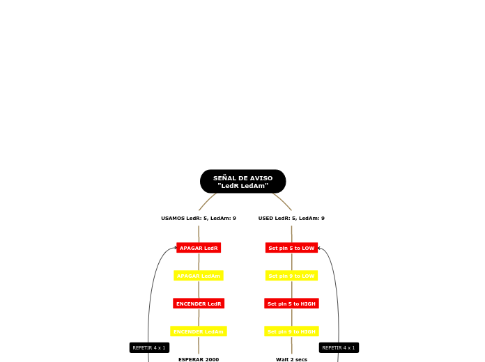 SEÑAL DE AVISO "LedR LedAm" - Mind Map