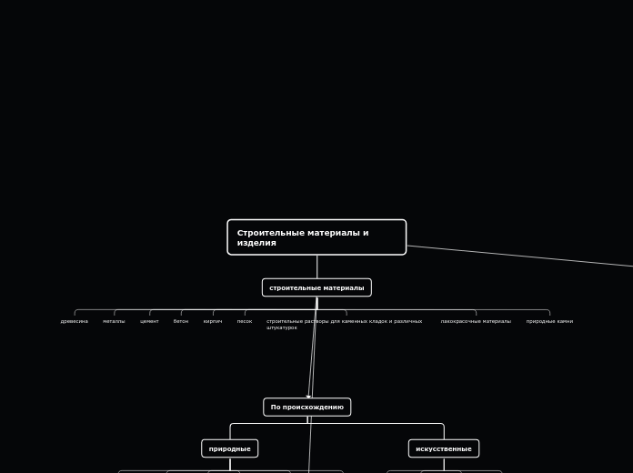 Строительные материалы и изделия - Мыслительная карта