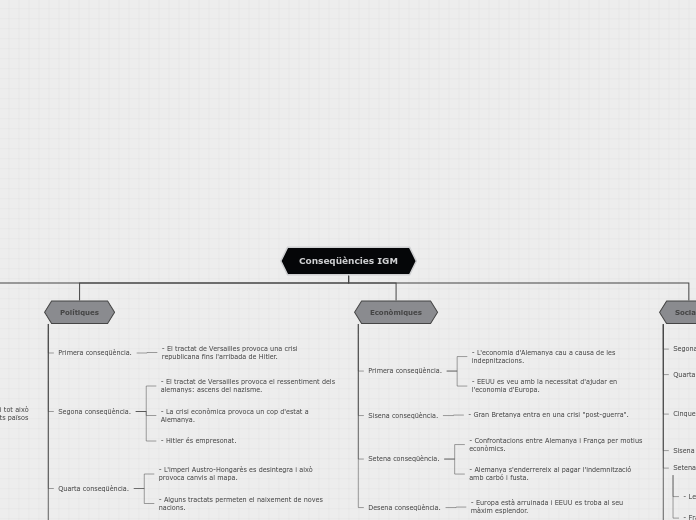 Conseqüències IGM - Mapa Mental