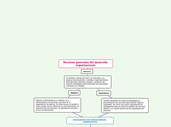 Nociones generales del desarrollo organizacional.