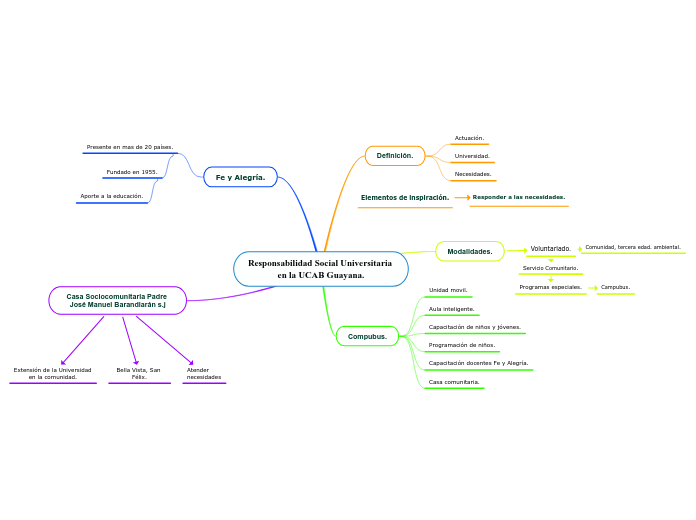 Responsabilidad Social Universitaria en...- Mapa Mental