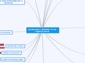 paradigmas y Metáforas en las organizac...- Mapa Mental
