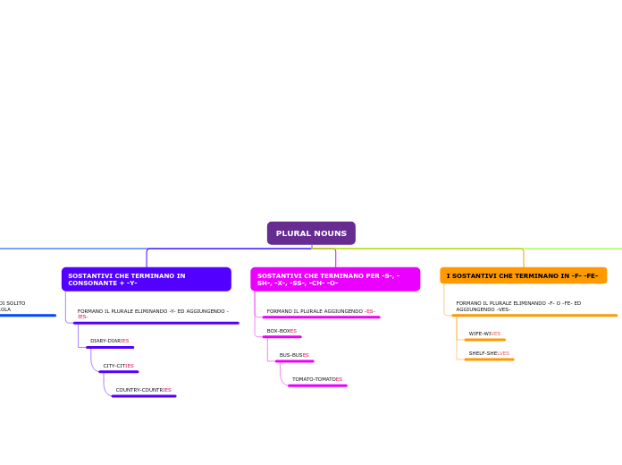 PLURAL NOUNS