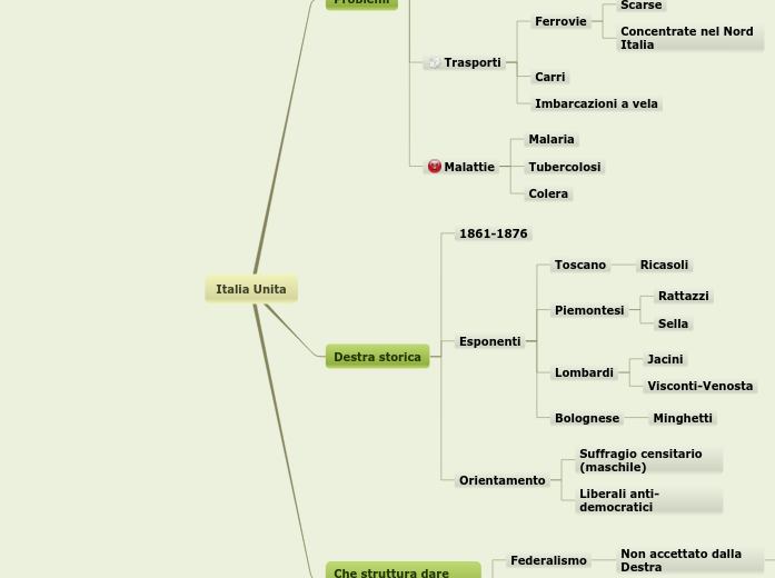 Italia Unita - Mappa Mentale