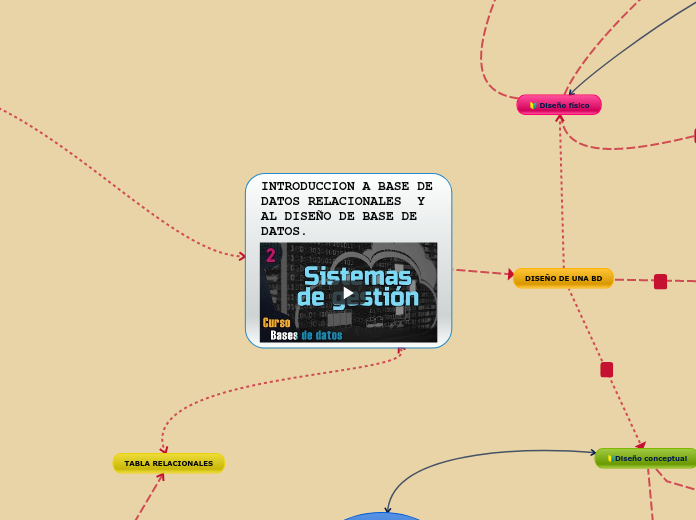 INTRODUCCION A BASE DE DATOS RELACIONALES  Y AL DISEÑO DE BASE DE DATOS.