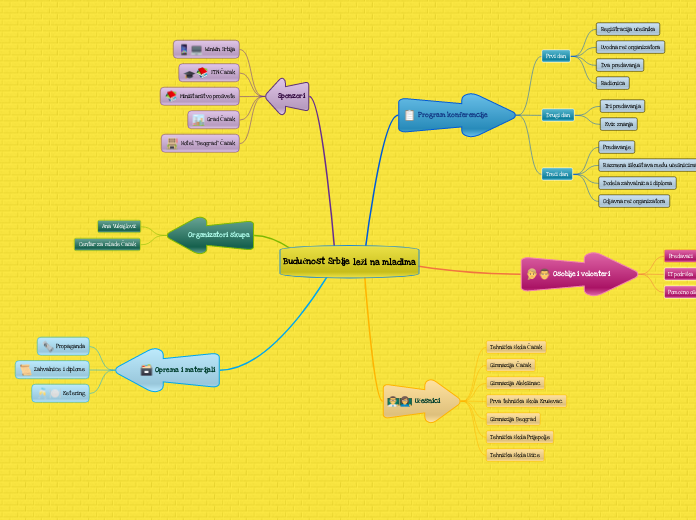 Budućnost Srbije leži na mladima - Mind Map