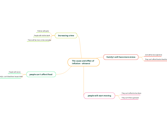The cause and effect of inflation  -shivansi 