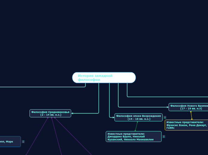 История западной философии - Мыслительная карта