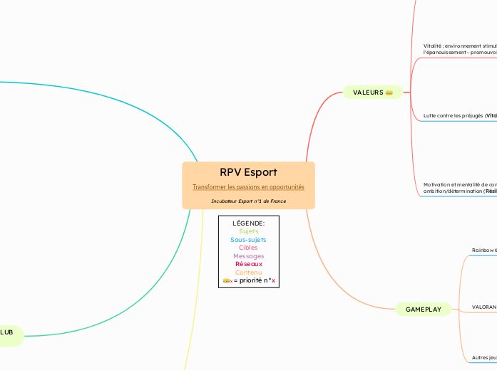 RPV Esport
Transformer les passions e...- Carte Mentale