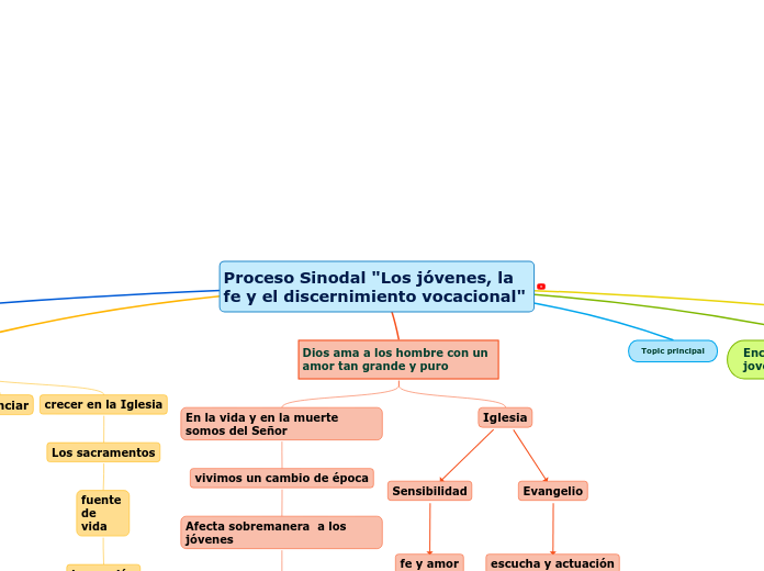 Proceso Sinodal 