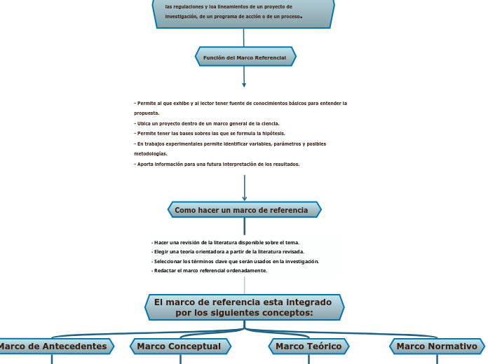 Es el texto que identifica y expone los antecedentes, las teorías, las regulaciones y loa lineamientos de un proyecto de investigación, de un programa de acción o de un proceso.