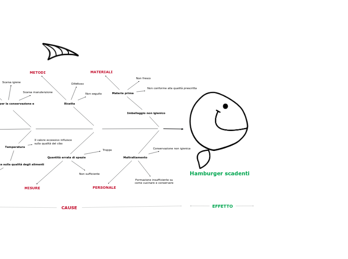 Diagramma a lisca di pesce