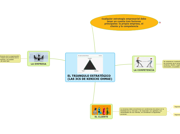 EL TRIANGULO ESTRATÉGICO (LAS 3CS DE KENICHI OHMAE)