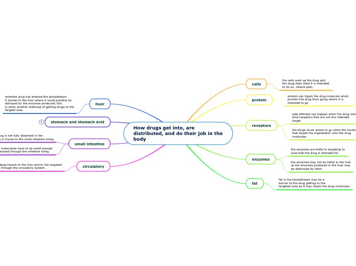 How drugs get into, are
distributed, and d...- Mind Map